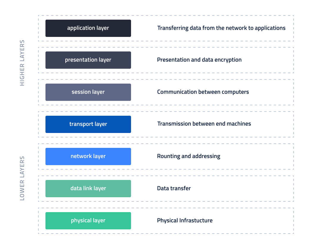 osi-model-1-a20697810290adf1ea1f80c7229fe1de.png