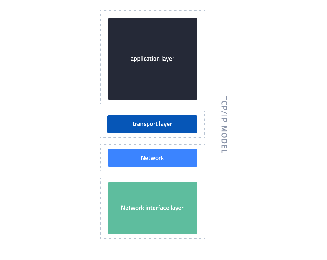 tcp-ip-model-c8a742d9c5450bfdde3237cf19e040fd.png