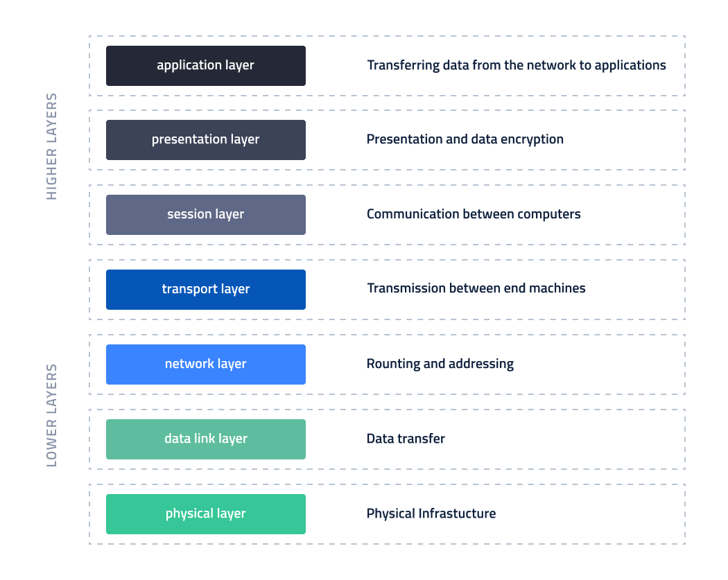 OSI модель | Mevspace Docs