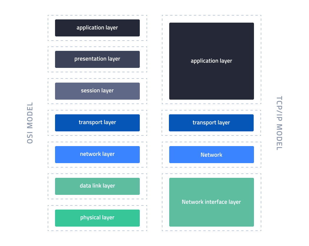 OSI модель | Mevspace Docs